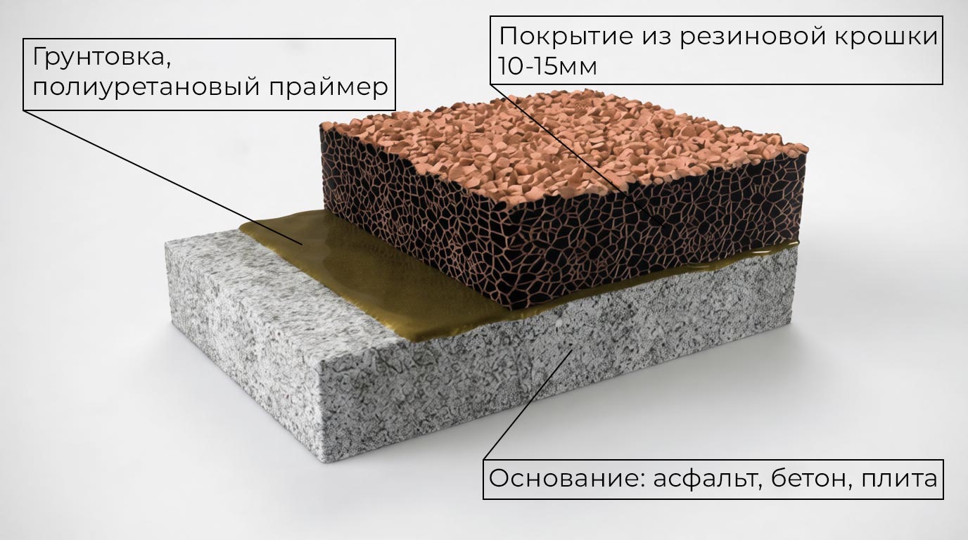 Схема укладки резинового покрытия